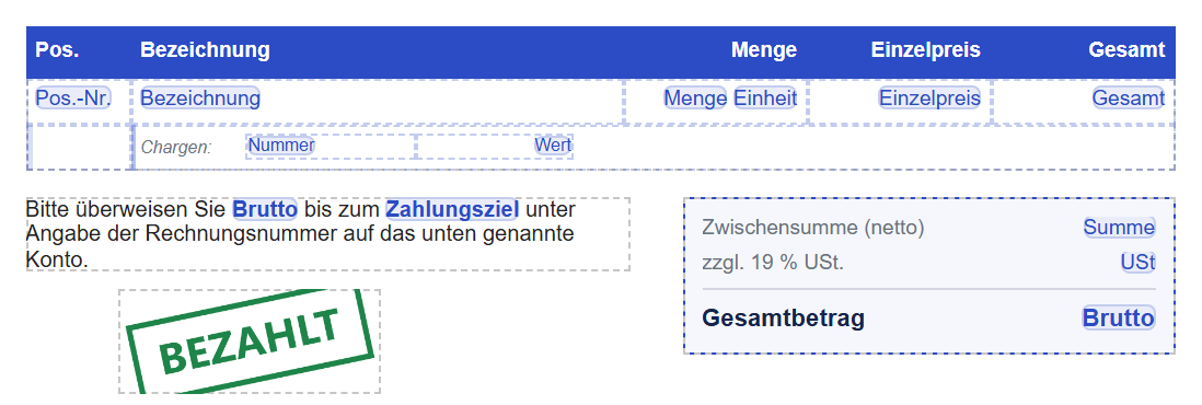 Ausschnitt der Entwurfsfläche mit der Beispielrechnung. Oben die Positionstabelle: eine blaue Kopfzeile mit »Pos.«, »Bezeichnung«, »Menge«, »Einzelpreis« und »Gesamt« und genau eine Musterzeile, deren Zellen blaue Feldmarken tragen (»Pos.-Nr.«, »Bezeichnung«, »Menge« und »Einheit«, »Einzelpreis«, »Gesamt«), darunter eine Zusatzreihe »Chargen:« mit den Marken »Nummer« und »Wert«. Gestrichelte Hilfslinien umranden die Zellen. Darunter links der Text »Bitte überweisen Sie Brutto bis zum Zahlungsziel unter Angabe der Rechnungsnummer auf das unten genannte Konto.« mit zwei Feldmarken und darunter, in einem gestrichelten Kasten, der grüne Stempel »BEZAHLT«; rechts ein Summenblock in einem blau gestrichelten Kasten mit hellem Hintergrund: »Zwischensumme (netto)« mit der Marke »Summe«, »zzgl. 19 % USt.« mit »USt« und »Gesamtbetrag« mit »Brutto«.