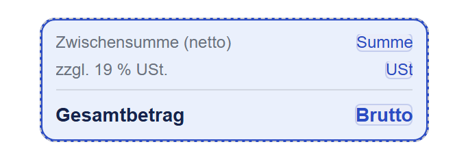 Ausschnitt der Entwurfsfläche mit dem Summenblock, einer Gruppe mit sehr hellem bläulichem Hintergrund und blauem Rahmen mit abgerundeten Ecken. Auf dem Rahmen liegt ein feiner grau gestrichelter Umriss. In der Gruppe stehen die Beschriftungen »Zwischensumme (netto)«, »zzgl. 19 % USt.« und fett »Gesamtbetrag«, die ersten beiden Zeilen und die letzte jeweils mit einer blauen Feldmarke statt eines Werts: »Summe«, »USt« und »Brutto«. Über der letzten Zeile verläuft eine feine graue Linie.