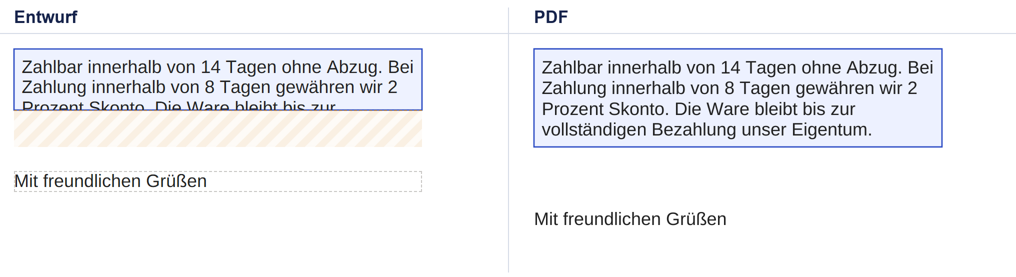 Zwei Ausschnitte nebeneinander, links mit der Überschrift »Entwurf«, rechts »PDF«. Links ein Textkasten mit hellblauem Hintergrund und blauem Rahmen, der nur etwa zwei Zeilen hoch ist: Von dem Satz »Zahlbar innerhalb von 14 Tagen ohne Abzug. Bei Zahlung innerhalb von 8 Tagen …« sind zwei Zeilen zu sehen, die dritte ist am unteren Rand abgeschnitten. Direkt unter dem Kasten liegt ein hell orange schraffierter Streifen, darunter in einem gestrichelten Rahmen »Mit freundlichen Grüßen«. Rechts derselbe Text vollständig in vier Zeilen bis »… unser Eigentum.«; Hintergrund und Rahmen reichen bis zur letzten Zeile, und »Mit freundlichen Grüßen« steht deutlich tiefer als im Entwurf.